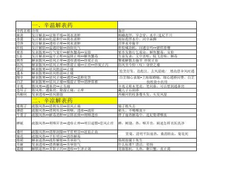 中药功效表格收集到总结记忆方法