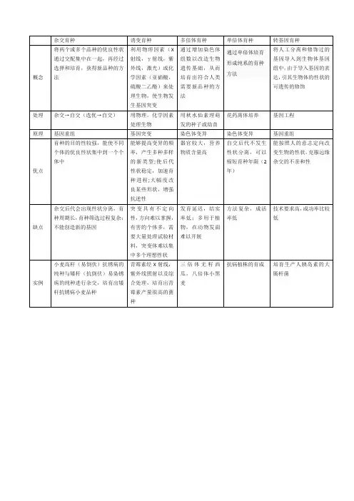 杂交育种,诱变育种,多倍体育种,单倍体育种,转基因育种的详细比较