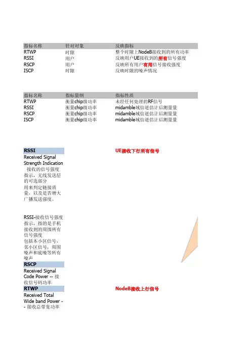 关于RSSI_RSCP_ISCP_RTWP的初步认识(-带笔记)