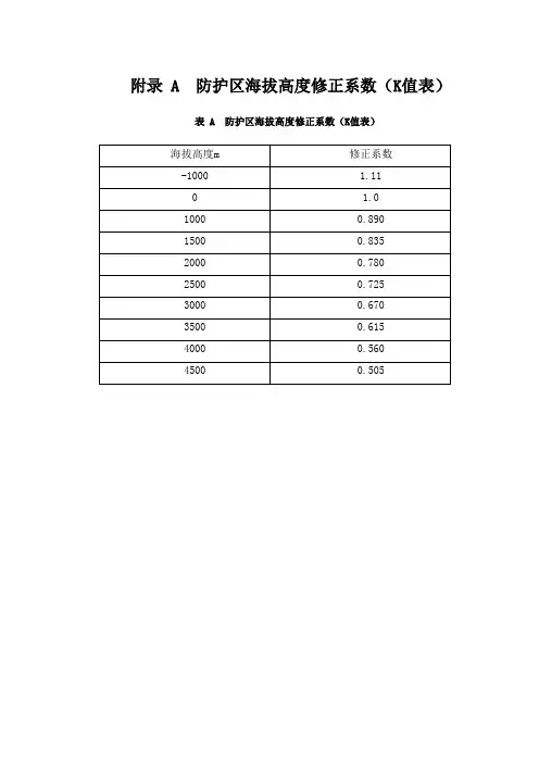 防护区海拔高度修正系数(K值表)、IG-100淹没系数、灭火和最小灭火设计浓度、惰化和