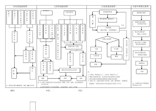 电商退换货及退款处理流程图