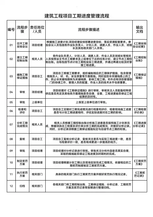 建筑工程项目工期进度管理流程表