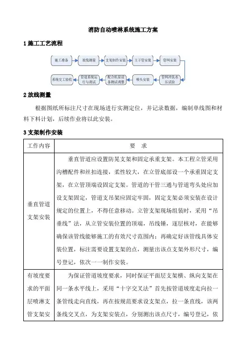 消防自动喷淋系统施工方案