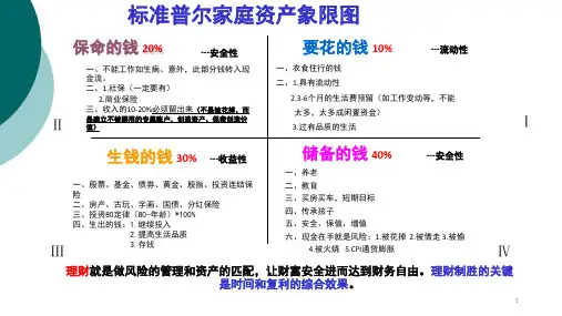 标准普尔家庭资产象限图