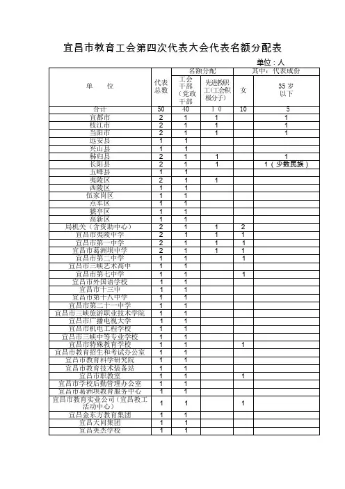 宜昌市教育工会第四次代表大会代表名额分配表