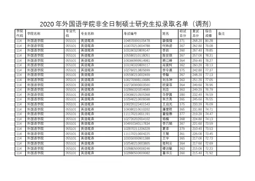 2020年外国语学院非全日制硕士研究生拟录取名单(调剂)
