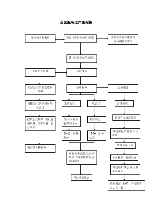会议服务工作流程图