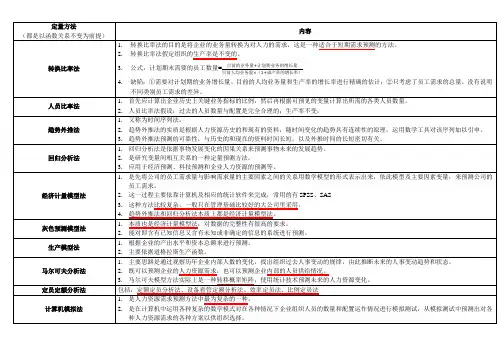 人力资源需求预测定量与定性方法