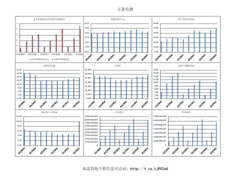 601877 正泰电器 2012年三季度财务分析图表
