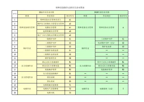 (完整版)特种设备操作证新旧目录对照表(2019年版)