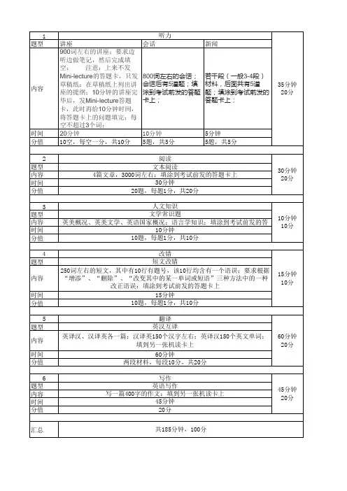 专八题型(考试大纲)