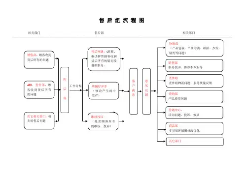 售后流程图