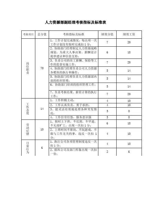 人力资源部副经理考核指标及标准表