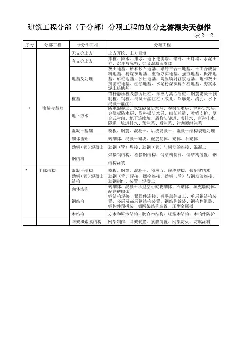 建筑工程九大分部分项划分