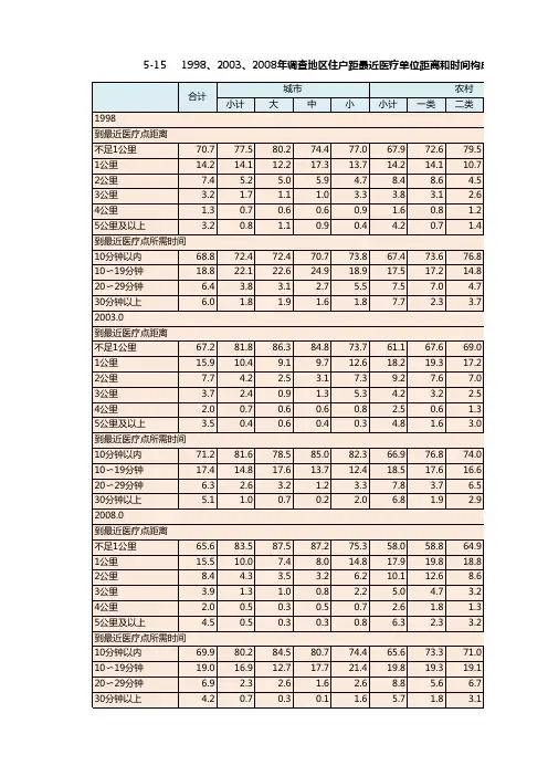 中国卫生健康统计年鉴2013：1998、2003、08年调查地区住户距最近医疗单位距离和时间构成%