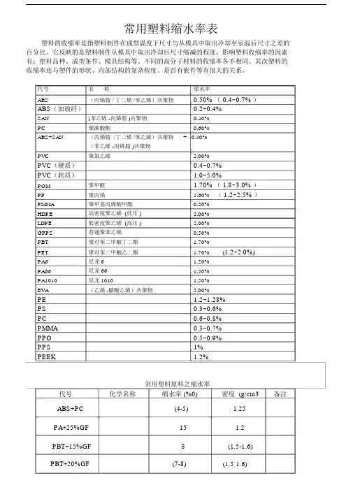 (完整版)常用塑料缩水率表.doc