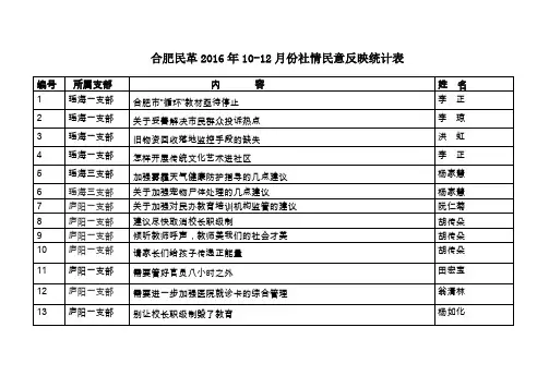 合肥民革2016年10-12月份社情民意反映统计表