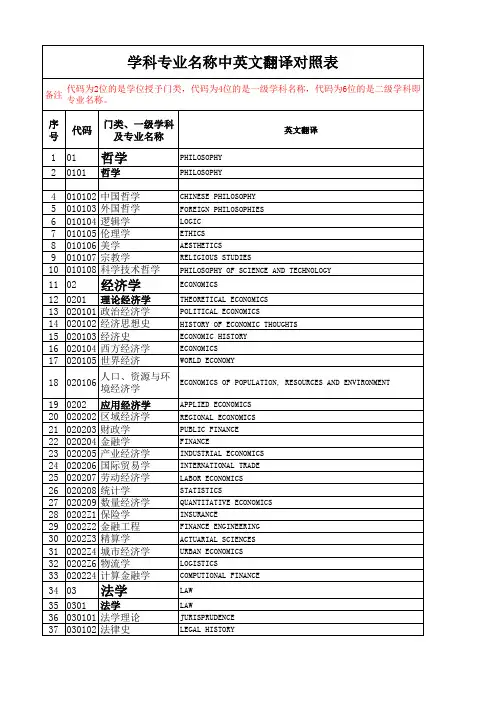 毕业证明用学位专业和学科专业的中英文翻译对照表
