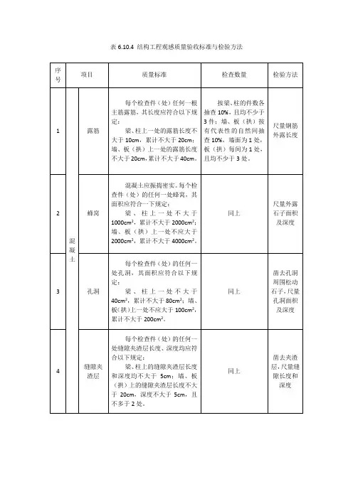 观感质量标准及检验方法