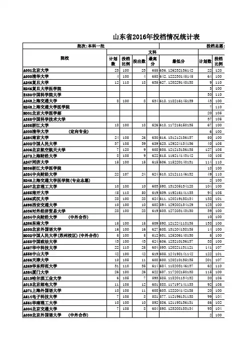 山东省2016年本科一批投档情况