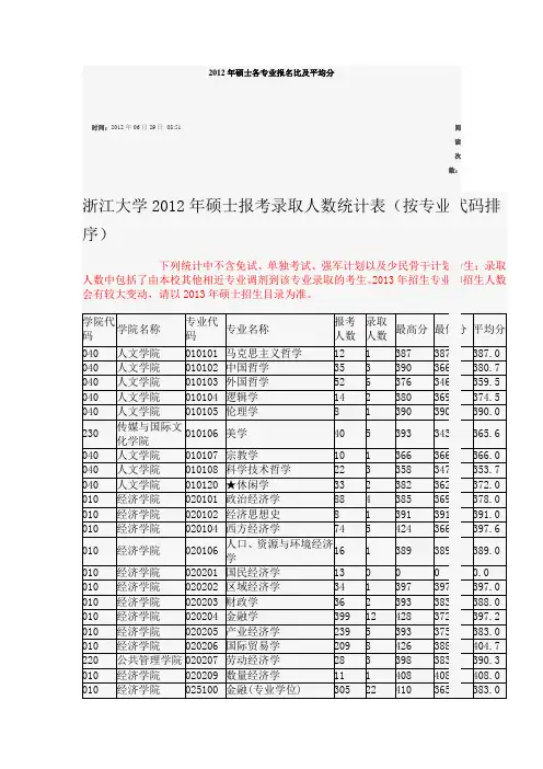 2012年硕士各专业报名比及平均分