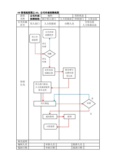 HR管理流程图之06：外部招聘