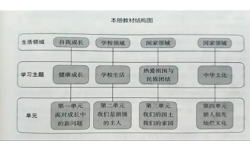 统编部编版小学五年级上册道德与法治第2单元我们是班级的主人复习课件