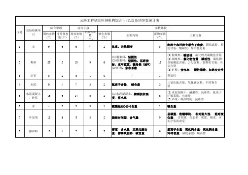 公路工程试验检测机构综合甲 乙级新增参数统计表