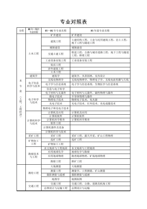 一建、二建报名专业对照表(本科)