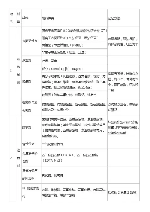 中药药剂辅料口诀记忆