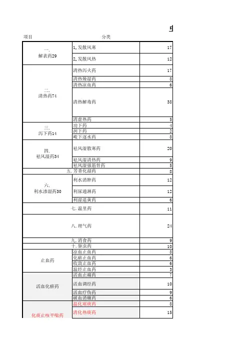 常用中药饮片分类目录表
