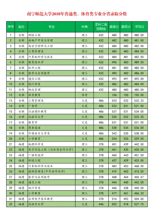 2018年南宁师范大学各专业录取分数线(1)