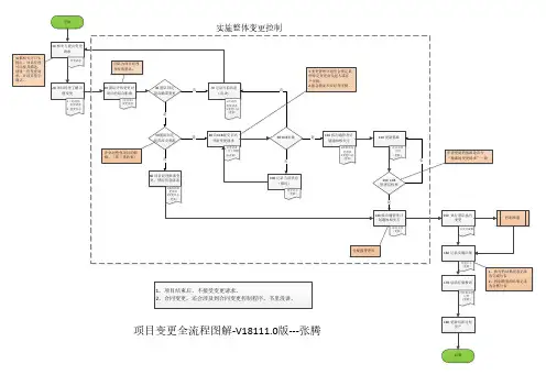 项目变更控制流程图