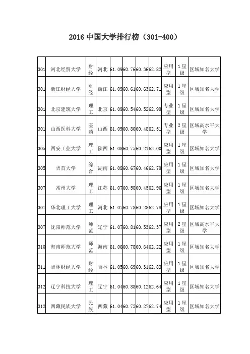 2016中国大学排行榜(301-400)