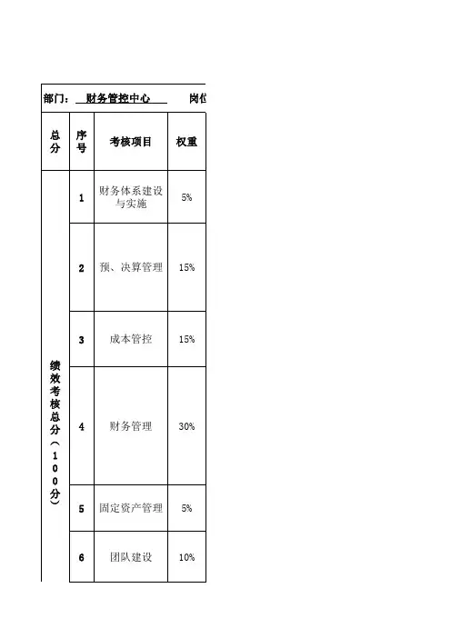 财务总监-绩效考核表