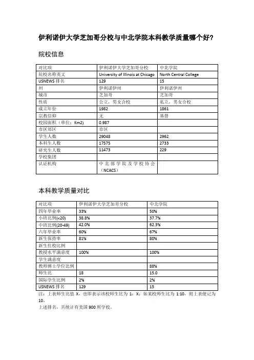 伊利诺伊大学芝加哥分校与中北学院本科教学质量对比