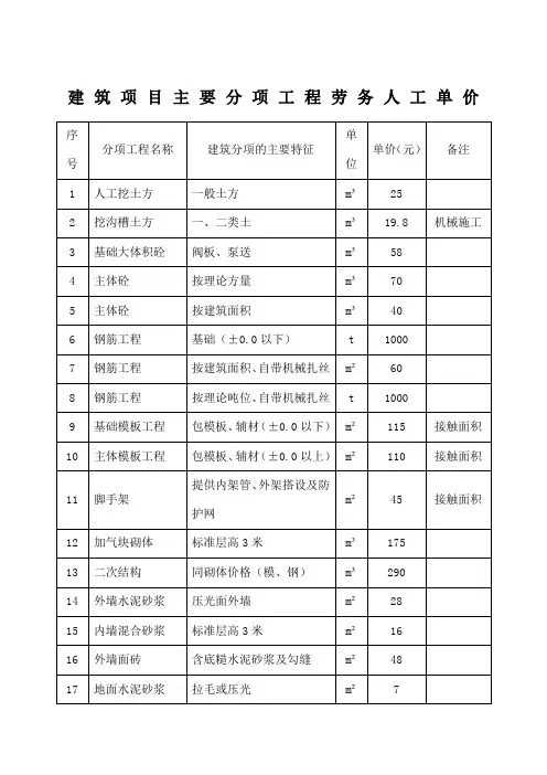 建筑工程主要分项工程劳务人工单价