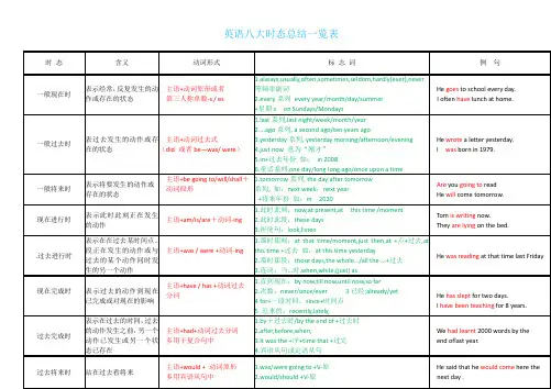 英语八大时态总结一览表