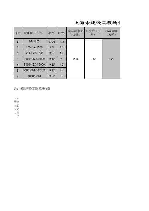 工程审价取费标准