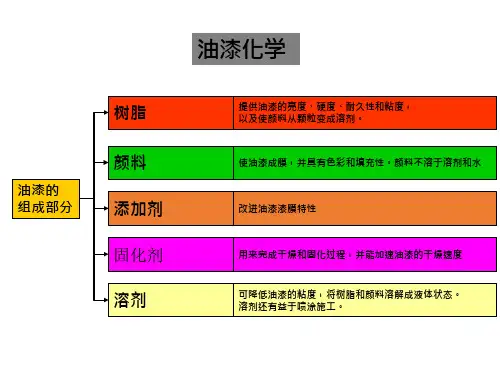 汽车修补漆知识学习