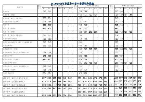 东莞各中学中考录取分数线