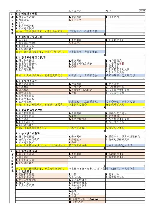 PMBOK第5版ITTO超牛口诀记忆法