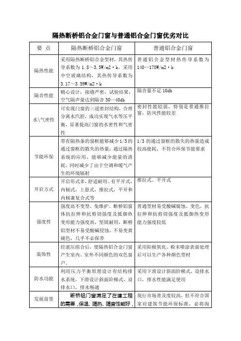 隔热断桥铝合金门窗与普通铝合金门窗优劣对比
