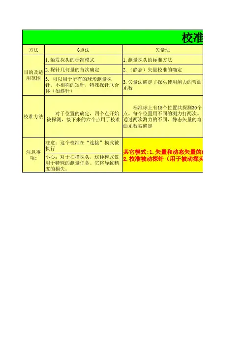 三坐标测头的校准模式