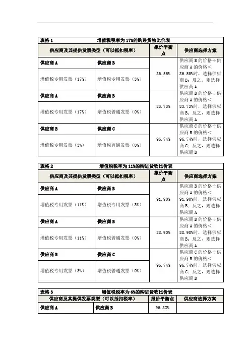 “营改增”后采购增值税税负比例平衡点