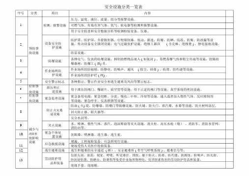 安全设施分类一览表