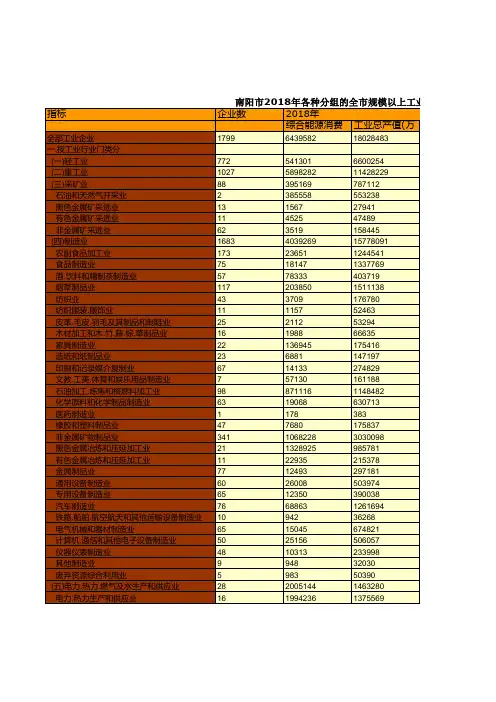 南阳市统计年鉴社会经济发展指标数据：2018年各种分组的全市规模以上工业产值能耗情况
