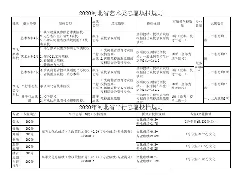 2020年河北省艺术类志愿填报及平行志愿投档规则