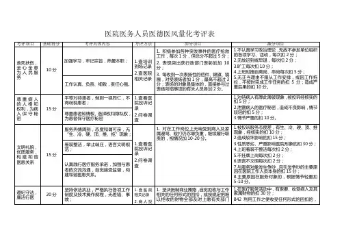 医务人员医德医风量化考评表(试行)