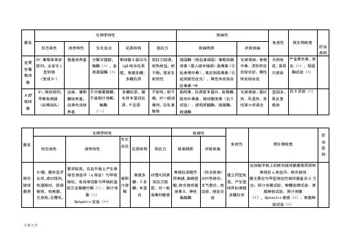 微生物细菌总结材料表格